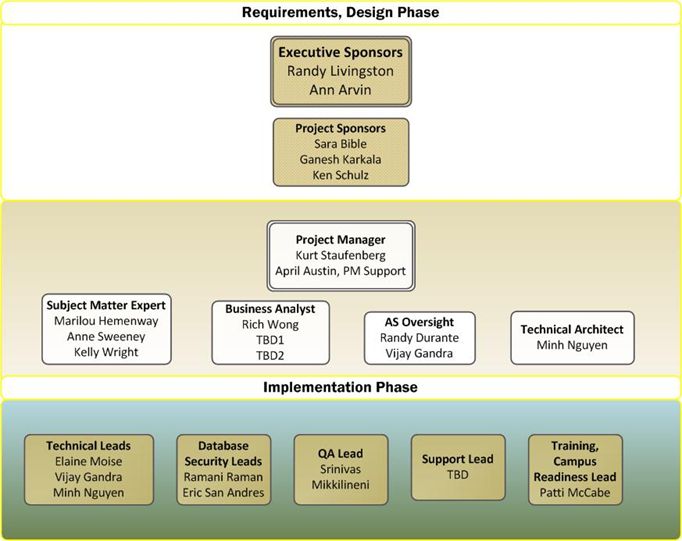 Uit Org Chart A Visual Reference of Charts Chart Master